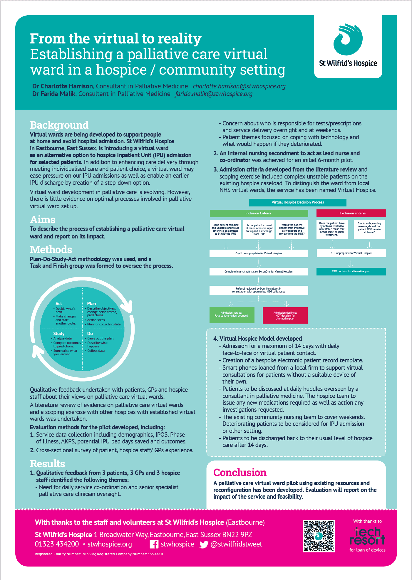 Conference poster: From the virtual to reality Establishing a palliative care virtual ward in a hospice / community setting. Background: Virtual wards are being developed to support people at home and avoid hospital admission. St Wilfrid’s Hospice in Eastbourne, East Sussex, is introducing a virtual ward as an alternative option to hospice Inpatient Unit (IPU) admission for selected patients. In addition to enhancing care delivery through meeting individualised care and patient choice, a virtual ward may ease pressure on our IPU admissions as well as enable an earlier IPU discharge by creation of a step-down option. Virtual ward development in palliative care is evolving. However, there is little evidence on optimal processes involved in palliative virtual ward set up. Aims: To describe the process of establishing a palliative care virtual ward and report on its impact. Methods: Plan-Do-Study-Act methodology was used, and a Task and Finish group was formed to oversee the process. Qualitative feedback undertaken with patients, GPs and hospice staff about their views on palliative care virtual wards. A literature review of evidence on palliative care virtual wards and a scoping exercise with other hospices with established virtual wards was undertaken. Evaluation methods for the pilot developed, including: 1. Service data collection including demographics, IPOS, Phase of Illness, AKPS, potential IPU bed days saved and outcomes. 2. Cross-sectional survey of patient, hospice staff/ GPs experience. Results: 1. Qualitative feedback from 3 patients, 3 GPs and 3 hospice staff identified the following themes: - Need for daily service co-ordination and senior specialist palliative care clinician oversight. - Concern about who is responsible for tests/prescriptions and service delivery overnight and at weekends. - Patient themes focused on coping with technology and what would happen if they deteriorated. 2. An internal nursing secondment to act as lead nurse and co-ordinator was achieved for an initial 6-month pilot. 3. Admission criteria developed from the literature review and scoping exercise included complex unstable patients on the existing hospice caseload. To distinguish the ward from local NHS virtual wards, the service has been named Virtual Hospice. 4. Virtual Hospice Model developed - Admission for a maximum of 14 days with daily face-to-face or virtual patient contact. - Creation of a bespoke electronic patient record template. - Smart phones loaned from a local firm to support virtual consultations for patients without a suitable device of their own. - Patients to be discussed at daily huddles overseen by a consultant in palliative medicine. The hospice team to issue any new medications required as well as action any investigations requested. - The existing community nursing team to cover weekends. Deteriorating patients to be considered for IPU admission or other setting. - Patients to be discharged back to their usual level of hospice care after 14 days. Conclusion: A palliative care virtual ward pilot using existing resources and reconfiguration has been developed. Evaluation will report on the impact of the service and feasibility.