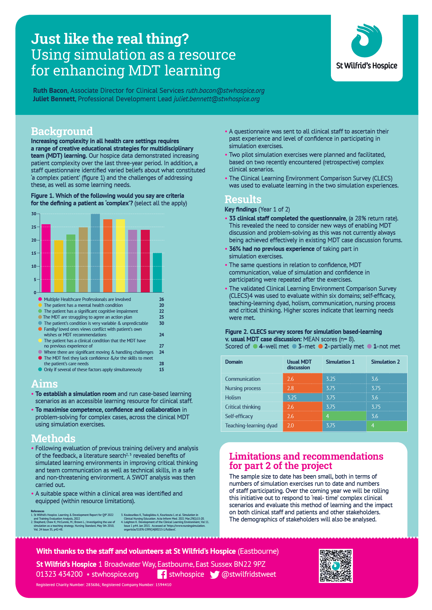Conference poster: Just like the real thing? Using simulation as a resource for enhancing MDT learning. Background: Increasing complexity in all health care settings requires a range of creative educational strategies for multidisciplinary team (MDT) learning. Our hospice data demonstrated increasing patient complexity over the last three-year period. In addition, a staff questionnaire identified varied beliefs about what constituted ‘a complex patient’ and the challenges of addressing these, as well as some learning needs. Aims: • To establish a simulation room and run case-based learning scenarios as an accessible learning resource for clinical staff. • To maximise competence, confidence and collaboration in problem-solving for complex cases, across the clinical MDT using simulation exercises. Methods: • Following evaluation of previous training delivery and analysis of the feedback, a literature search revealed benefits of simulated learning environments in improving critical thinking and team communication as well as technical skills, in a safe and non-threatening environment. A SWOT analysis was then carried out. • A suitable space within a clinical area was identified and equipped (within resource limitations). • A questionnaire was sent to all clinical staff to ascertain their past experience and level of confidence in participating in simulation exercises. • Two pilot simulation exercises were planned and facilitated, based on two recently encountered (retrospective) complex clinical scenarios. • The Clinical Learning Environment Comparison Survey (CLECS) was used to evaluate learning in the two simulation experiences. Results: Key findings (Year 1 of 2) • 33 clinical staff completed the questionnaire, (a 28% return rate). This revealed the need to consider new ways of enabling MDT discussion and problem-solving as this was not currently always being achieved effectively in existing MDT case discussion forums. • 36% had no previous experience of taking part in simulation exercises. • The same questions in relation to confidence, MDT communication, value of simulation and confidence in participating were repeated after the exercises. • The validated Clinical Learning Environment Comparison Survey (CLECS) was used to evaluate within six domains; self-efficacy, teaching-learning dyad, holism, communication, nursing process and critical thinking. Higher scores indicate that learning needs were met. Limitations and recommendations for part 2 of the project: The sample size to date has been small, both in terms of numbers of simulation exercises run to date and numbers of staff participating. Over the coming year we will be rolling this initiative out to respond to ‘real- time’ complex clinical scenarios and evaluate this method of learning and the impact on both clinical staff and patients and other stakeholders. The demographics of stakeholders will also be analysed.